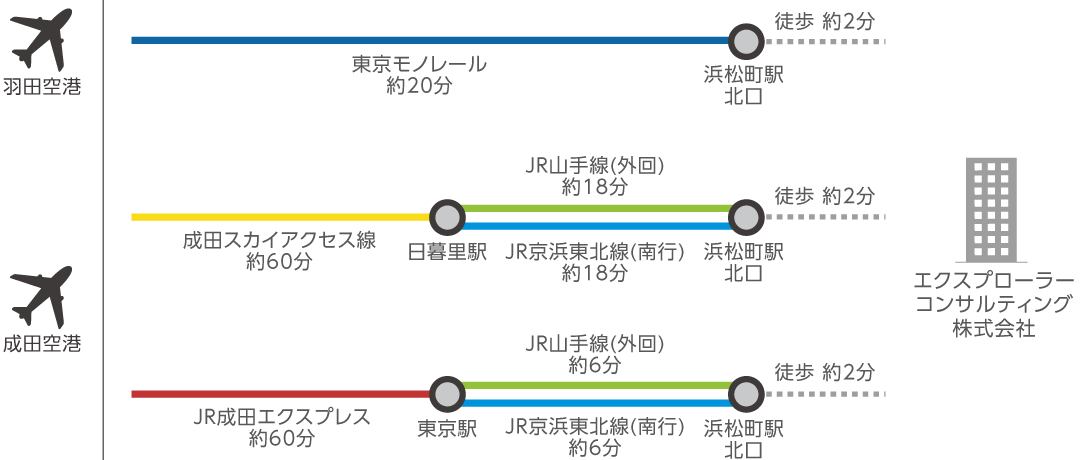 飛行機〜電車orモノレールでお越しになる方